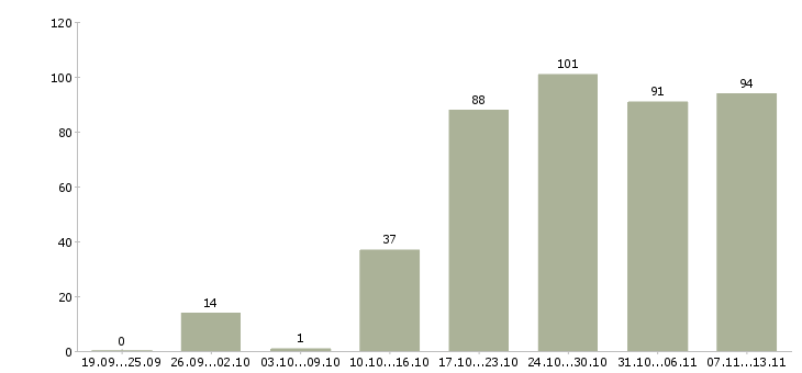 Работа «помощник для оформления документов»-Число вакансий «помощник для оформления документов» на сайте за 2 месяца