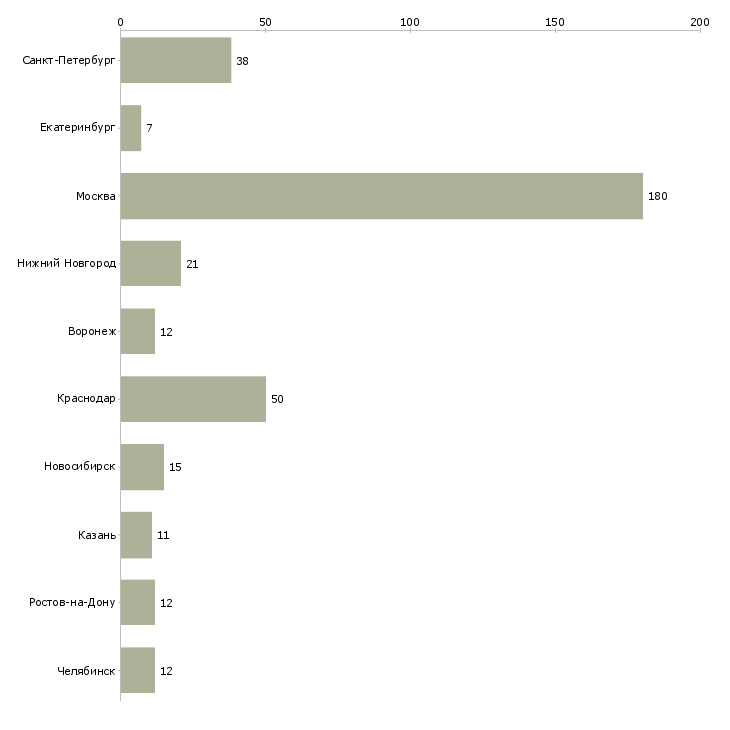 Найти работу помощник по административной работе-Число вакансий «помощник по административной работе» на сайте в городах Росcии
