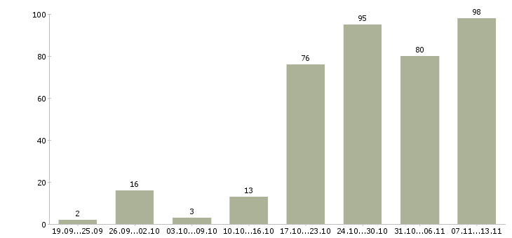 Работа «помощник по административной работе»-Число вакансий «помощник по административной работе» на сайте за 2 месяца
