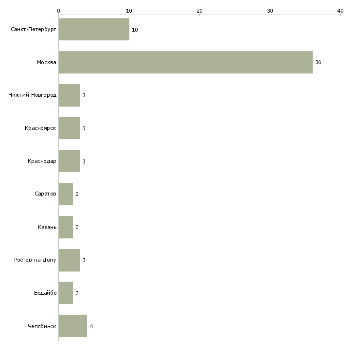 Найти работу помощник с навыками бухгалтера-Число вакансий «помощник с навыками бухгалтера» на сайте в городах Росcии