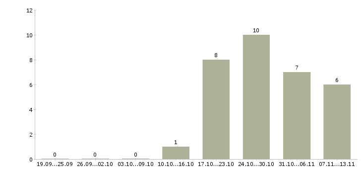 Работа «программист рнр»-Число вакансий «программист рнр» на сайте за 2 месяца