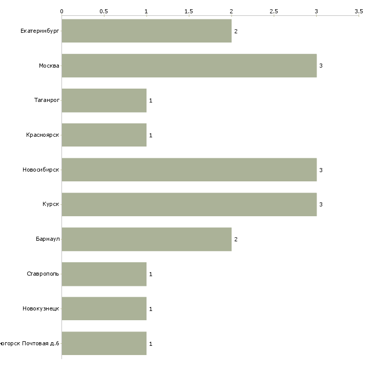 Найти работу продавец в пивной магазин-Число вакансий «продавец в пивной магазин» на сайте в городах Росcии