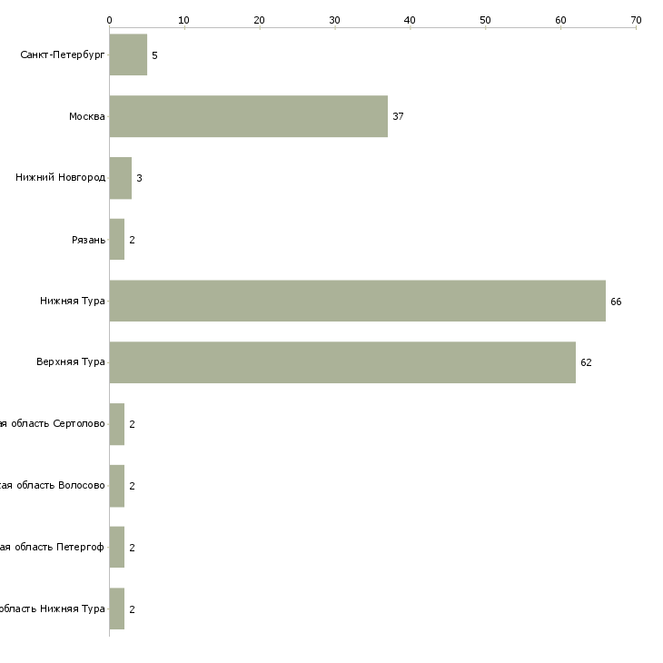 Найти работу продавец туров-Число вакансий «продавец туров» на сайте в городах Росcии