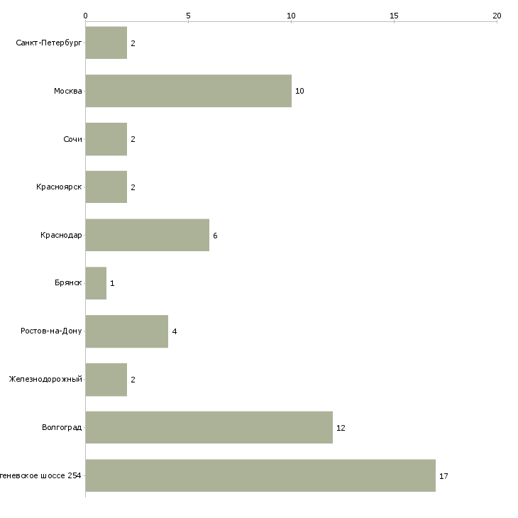 Найти работу рабочий на керамический завод-Число вакансий «рабочий на керамический завод» на сайте в городах Росcии