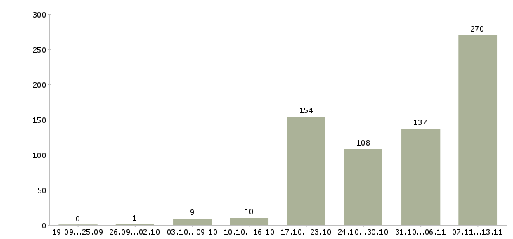 Работа «разработчик бд»-Число вакансий «разработчик бд» на сайте за 2 месяца