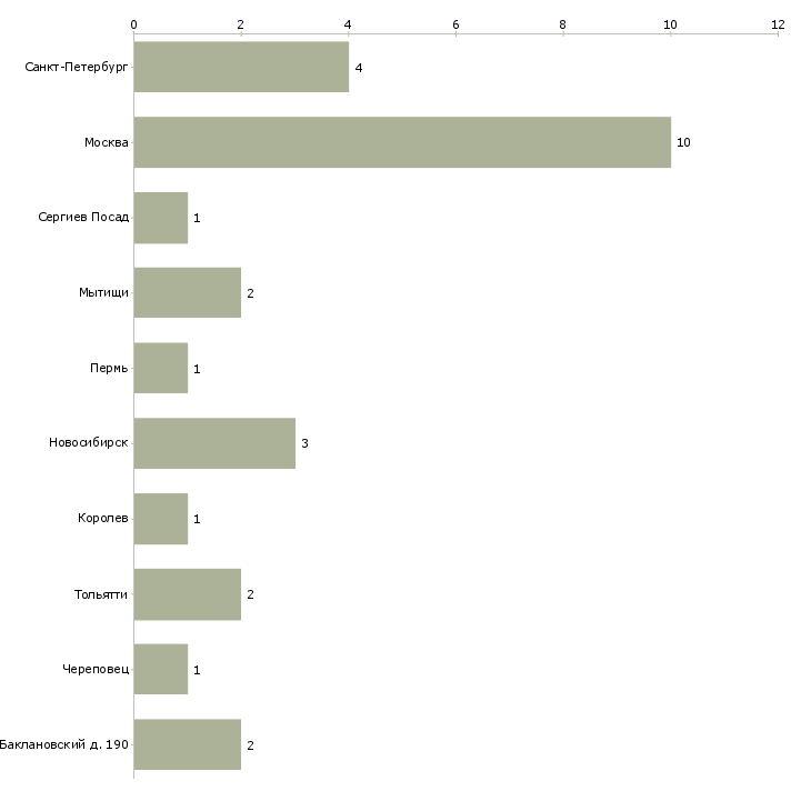 Найти работу рнр программист-Число вакансий «рнр программист» на сайте в городах Росcии