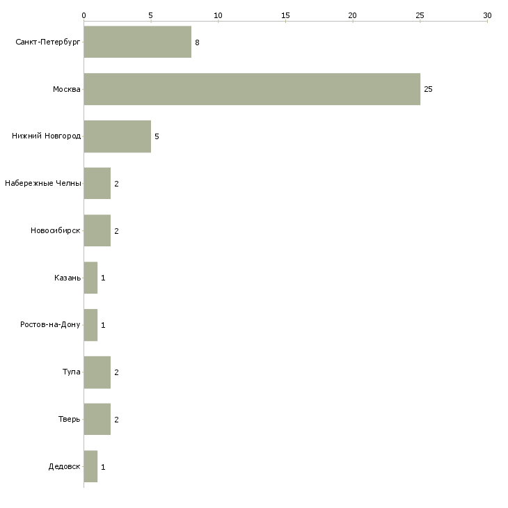 Найти работу руководитель архитектурного отдела-Число вакансий «руководитель архитектурного отдела» на сайте в городах Росcии