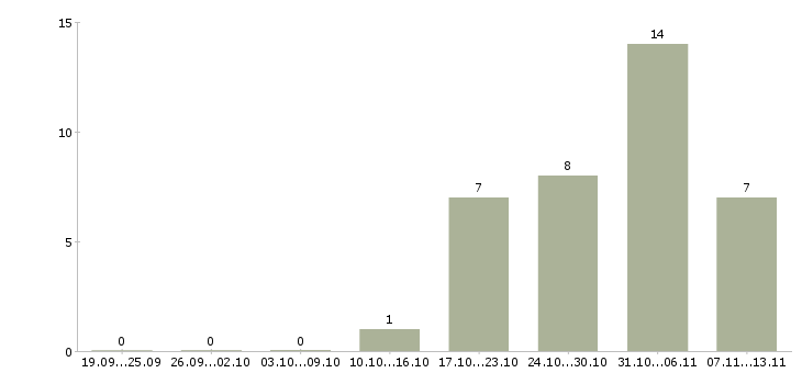Работа «руководитель архитектурного отдела»-Число вакансий «руководитель архитектурного отдела» на сайте за 2 месяца