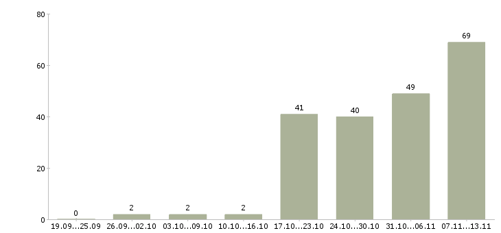 Работа «руководитель группы расчета заработной платы»-Число вакансий «руководитель группы расчета заработной платы» на сайте за 2 месяца