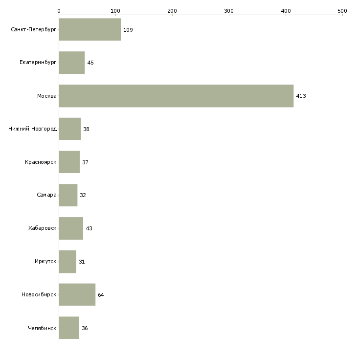 Найти работу руководитель коммерческого направления-Число вакансий «руководитель коммерческого направления» на сайте в городах Росcии