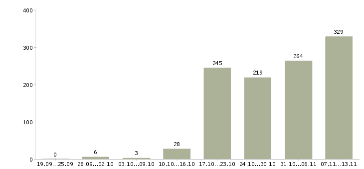 Работа «руководитель коммерческого направления»-Число вакансий «руководитель коммерческого направления» на сайте за 2 месяца