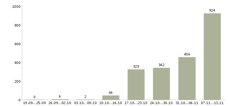 Работа «руководитель отдела продаж услуг»-Число вакансий «руководитель отдела продаж услуг» на сайте за 2 месяца