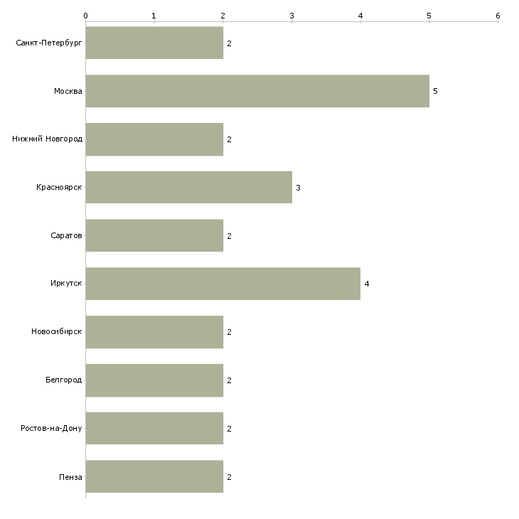 Найти работу руководитель ревизионного отдела-Число вакансий «руководитель ревизионного отдела» на сайте в городах Росcии