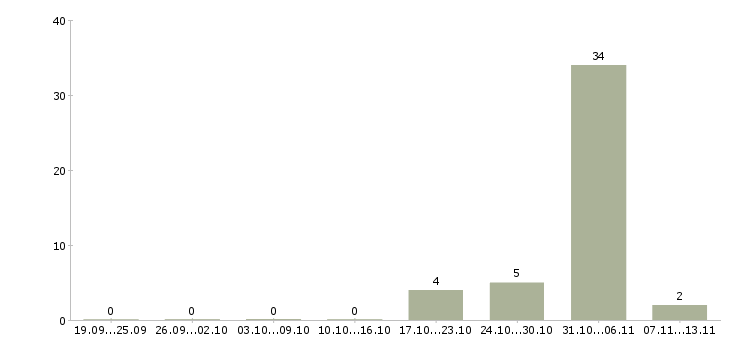 Работа «руководитель ревизионного отдела»-Число вакансий «руководитель ревизионного отдела» на сайте за 2 месяца