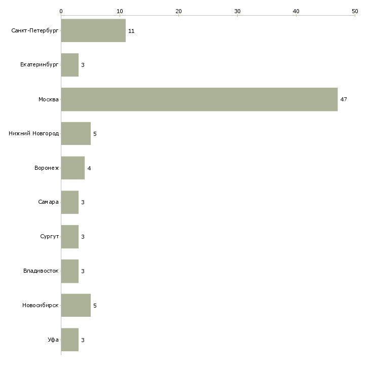 Найти работу руководитель службы ит-Число вакансий «руководитель службы ит» на сайте в городах Росcии
