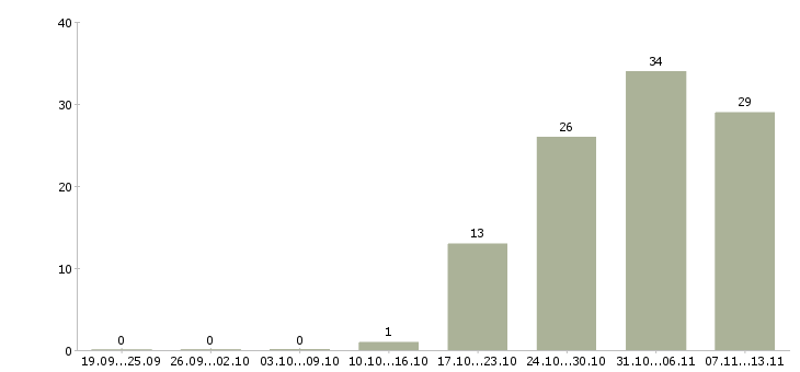 Работа «руководитель службы ит»-Число вакансий «руководитель службы ит» на сайте за 2 месяца