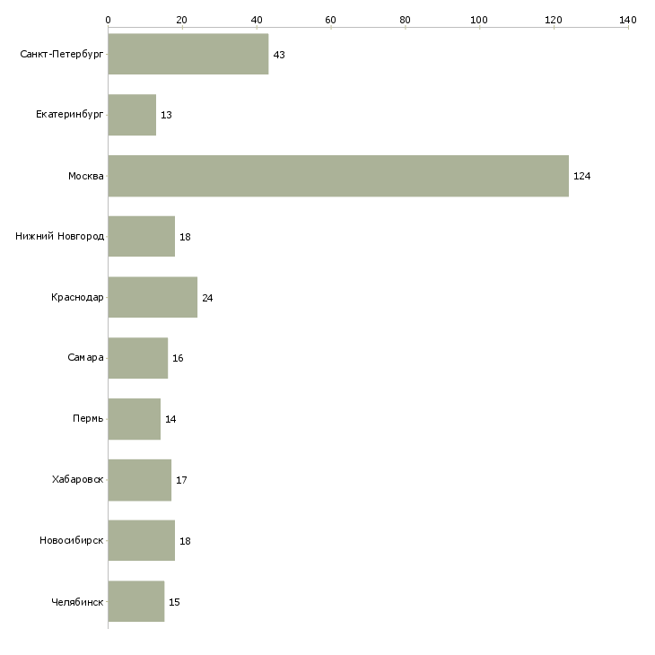 Найти работу руководитель структурного отдела-Число вакансий «руководитель структурного отдела» на сайте в городах Росcии
