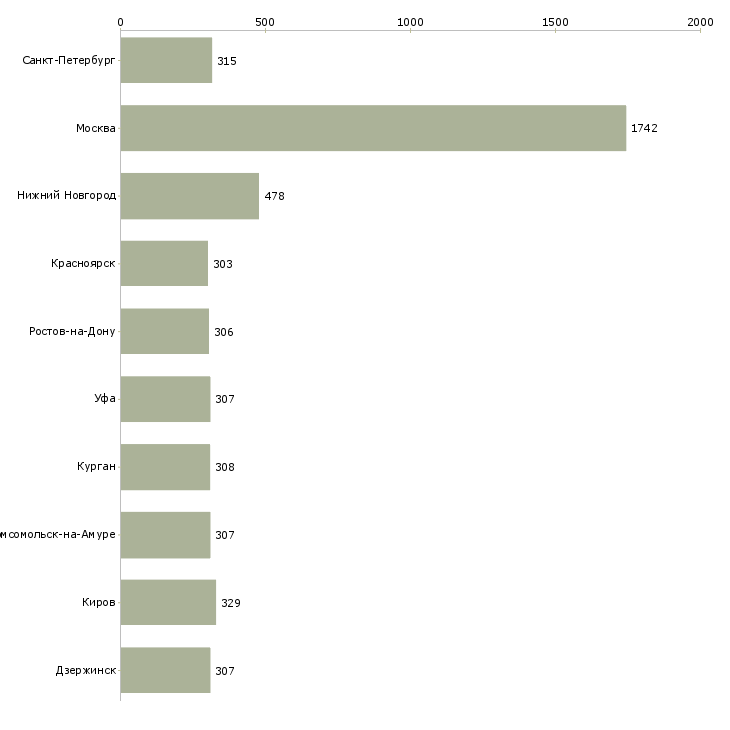 Найти работу секретарь в отдел продаж-Число вакансий «секретарь в отдел продаж» на сайте в городах Росcии