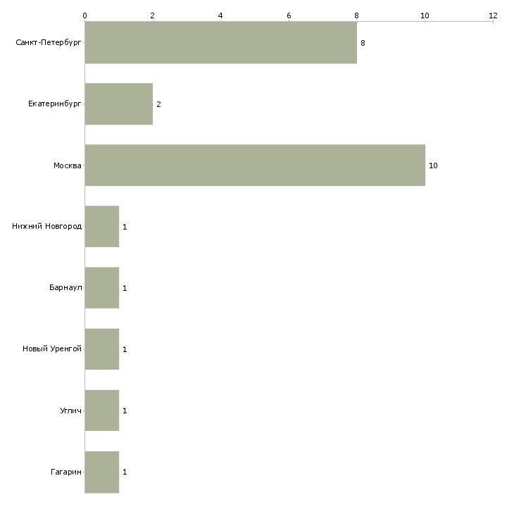 Найти работу слесарь по ремонту кондиционеров-Число вакансий «слесарь по ремонту кондиционеров» на сайте в городах Росcии