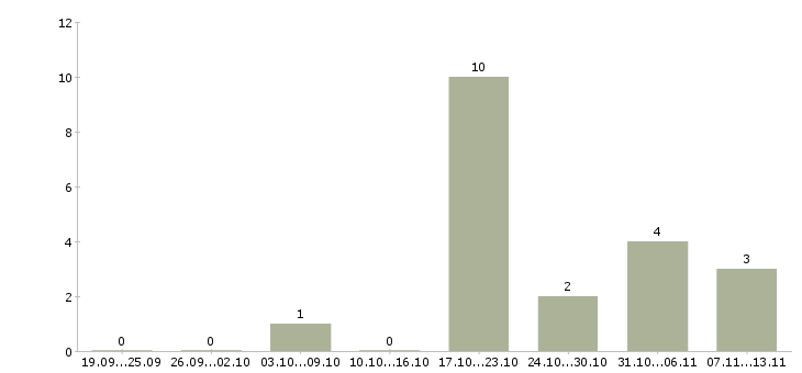 Работа «слесарь по ремонту кондиционеров»-Число вакансий «слесарь по ремонту кондиционеров» на сайте за 2 месяца