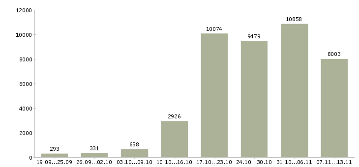 Работа «сотрудник для работы в интернете»-Число вакансий «сотрудник для работы в интернете» на сайте за 2 месяца