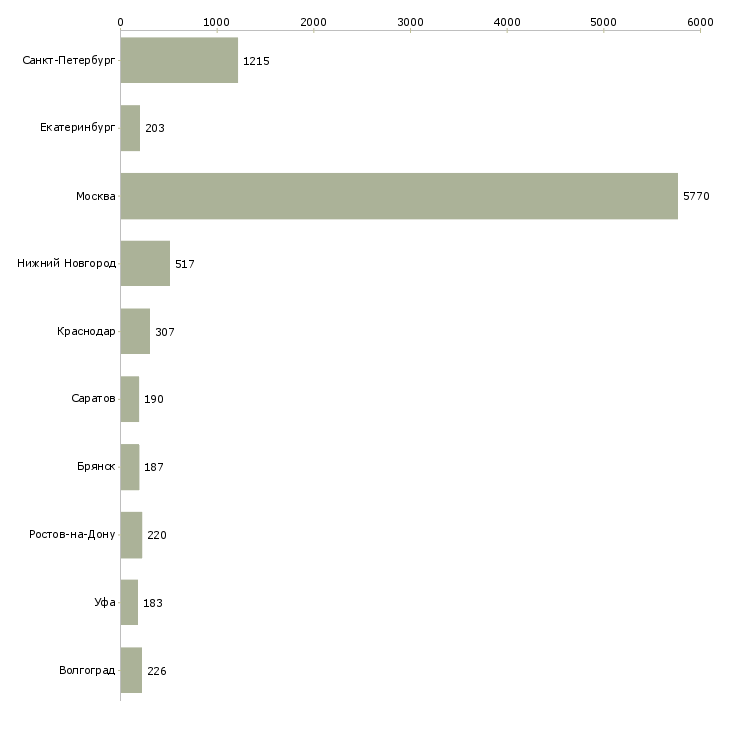Найти работу сотрудник по оформлению договоров-Число вакансий «сотрудник по оформлению договоров» на сайте в городах Росcии