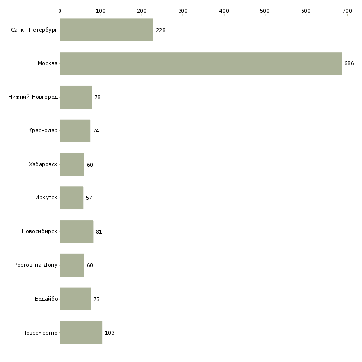 Найти работу сотрудник по поиску персонала-Число вакансий «сотрудник по поиску персонала» на сайте в городах Росcии