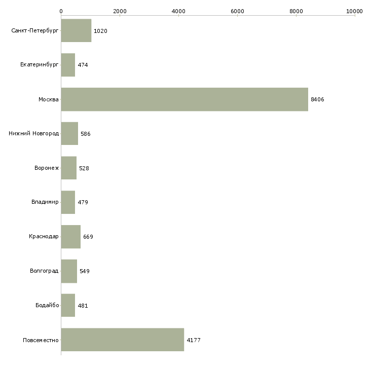 Найти работу сотрудник по работе в интернете-Число вакансий «сотрудник по работе в интернете» на сайте в городах Росcии
