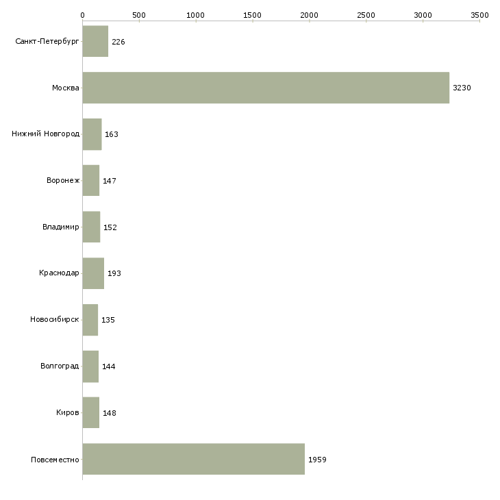 Найти работу сотрудники для работы через интернет-Число вакансий «сотрудники для работы через интернет» на сайте в городах Росcии