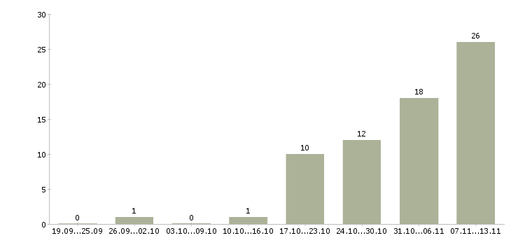 Работа «специалист отдела входящих обращений»-Число вакансий «специалист отдела входящих обращений» на сайте за 2 месяца