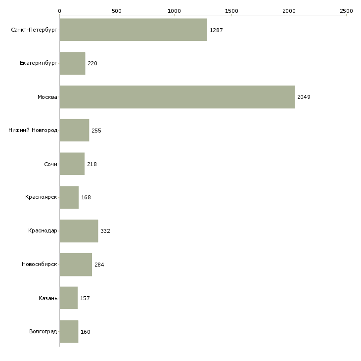 Найти работу специалист по консультированию клиентов-Число вакансий «специалист по консультированию клиентов» на сайте в городах Росcии