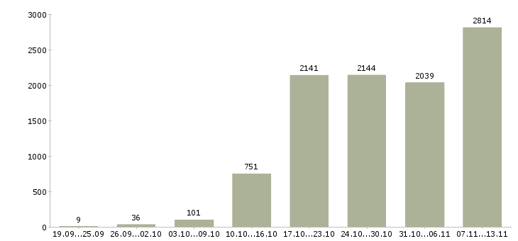Работа «специалист по консультированию клиентов»-Число вакансий «специалист по консультированию клиентов» на сайте за 2 месяца