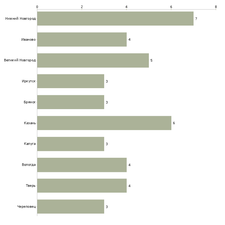 Найти работу специалист по оформлению полисов омс-Число вакансий «специалист по оформлению полисов омс» на сайте в городах Росcии