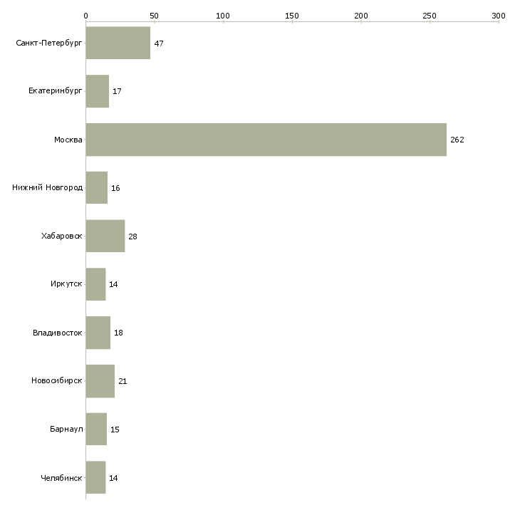 Найти работу специалист по оценке техники-Число вакансий «специалист по оценке техники» на сайте в городах Росcии
