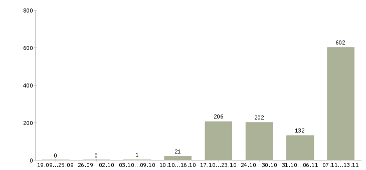 Работа «специалист по оценке техники»-Число вакансий «специалист по оценке техники» на сайте за 2 месяца