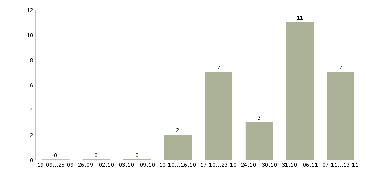 Работа «специалист по перемещению грузов»-Число вакансий «специалист по перемещению грузов» на сайте за 2 месяца