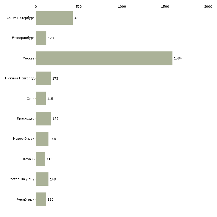 Найти работу специалист по проведению переговоров-Число вакансий «специалист по проведению переговоров» на сайте в городах Росcии