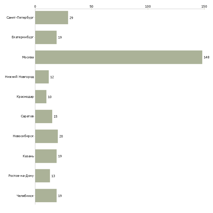 Найти работу специалист с образованием психолога-Число вакансий «специалист с образованием психолога» на сайте в городах Росcии