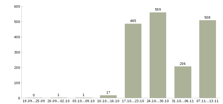 Работа «специалист службы сервиса»-Число вакансий «специалист службы сервиса» на сайте за 2 месяца