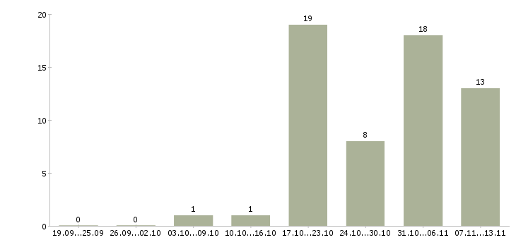 Работа «старший бригадир»-Число вакансий «старший бригадир» на сайте за 2 месяца