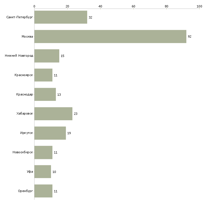 Найти работу технолог кулинарного производства-Число вакансий «технолог кулинарного производства» на сайте в городах Росcии