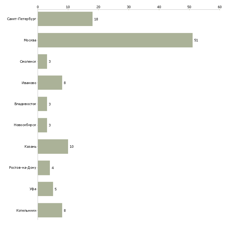 Найти работу технолог швейного цеха-Число вакансий «технолог швейного цеха» на сайте в городах Росcии