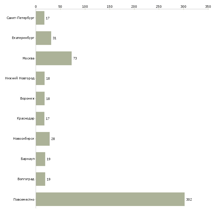 Найти работу требуется сотрудница-Число вакансий «требуется сотрудница» на сайте в городах Росcии