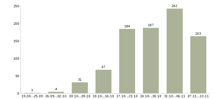 Работа «требуется сотрудница»-Число вакансий «требуется сотрудница» на сайте за 2 месяца