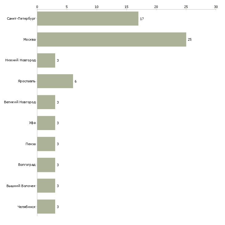Найти работу упаковщик хлебобулочных изделий-Число вакансий «упаковщик хлебобулочных изделий» на сайте в городах Росcии