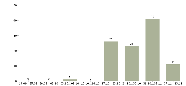 Работа «упаковщик хлебобулочных изделий»-Число вакансий «упаковщик хлебобулочных изделий» на сайте за 2 месяца