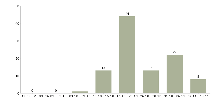 Работа «упаковщица на шоколадную фабрику»-Число вакансий «упаковщица на шоколадную фабрику» на сайте за 2 месяца