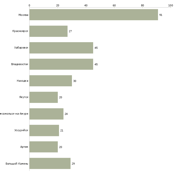 Найти работу управляющий обособленным подразделением-Число вакансий «управляющий обособленным подразделением» на сайте в городах Росcии