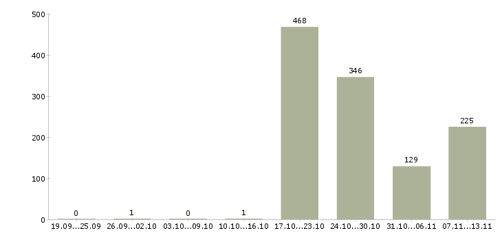 Работа «управляющий обособленным подразделением»-Число вакансий «управляющий обособленным подразделением» на сайте за 2 месяца