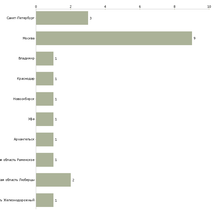 Найти работу шлифовщик по мебели-Число вакансий «шлифовщик по мебели» на сайте в городах Росcии